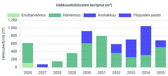 Hakkuuehdotusten kertymäkaavio