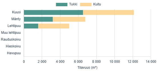Ainespuun tilavuusjakaumakaavio