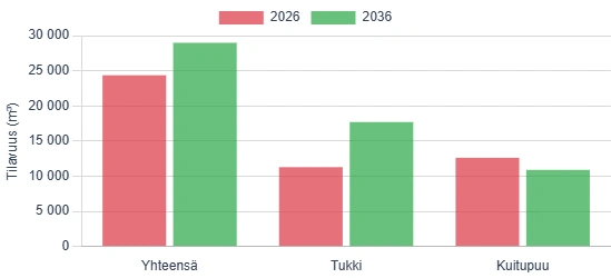 Puuston kokonaistilavuuden vertailukaavio
